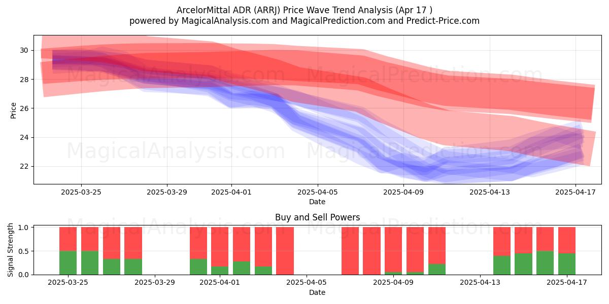  ArcelorMittal ADR (ARRJ) Support and Resistance area (17 Apr) 