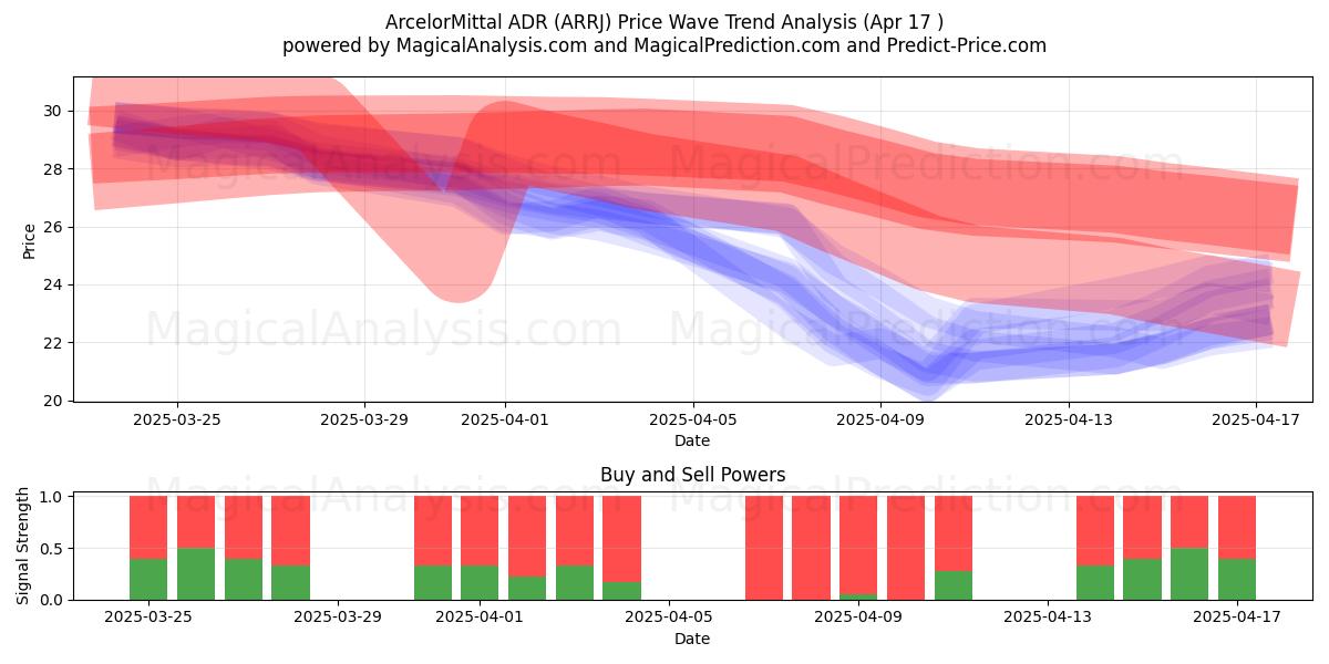  ArcelorMittal ADR (ARRJ) Support and Resistance area (17 Apr) 
