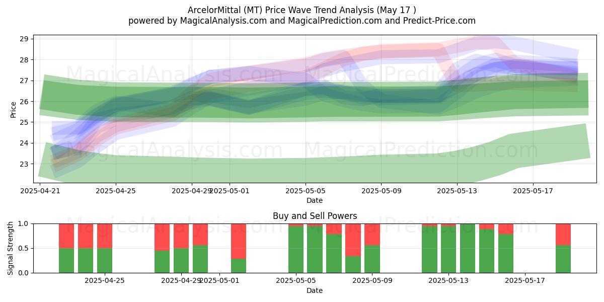  ArcelorMittal (MT) Support and Resistance area (17 May) 