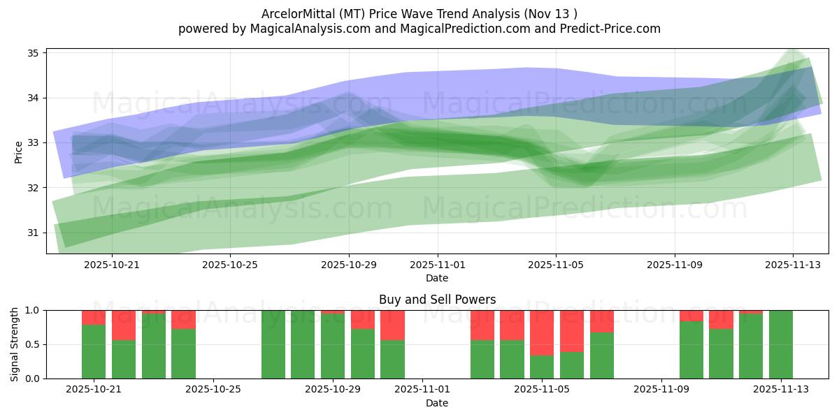  ArcelorMittal (MT) Support and Resistance area (12 Nov) 