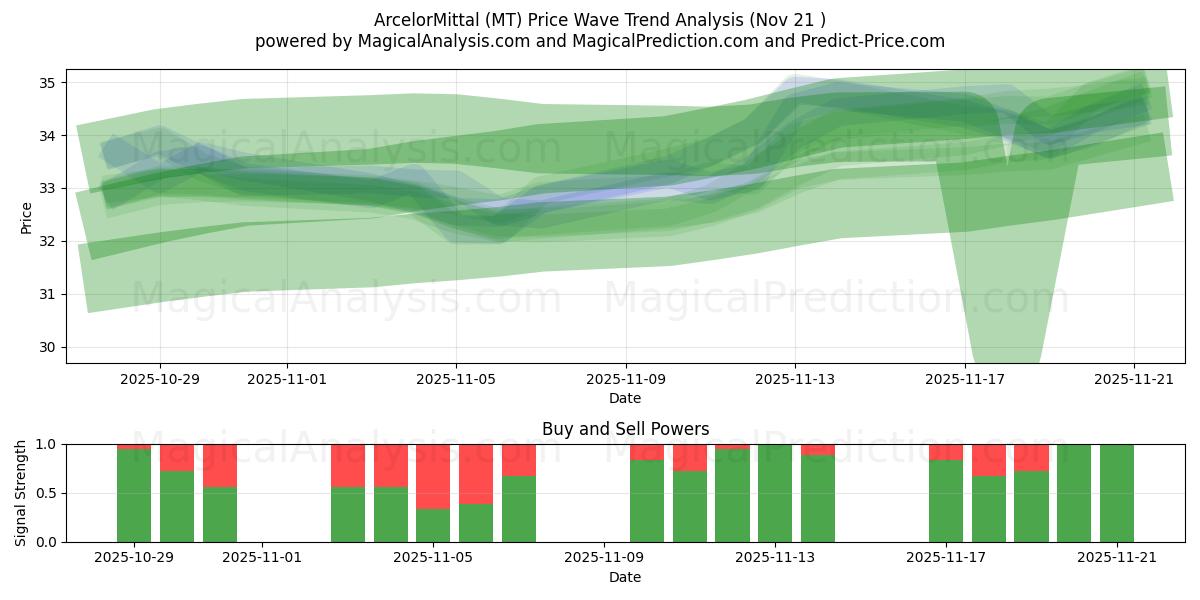  ArcelorMittal (MT) Support and Resistance area (20 Nov) 