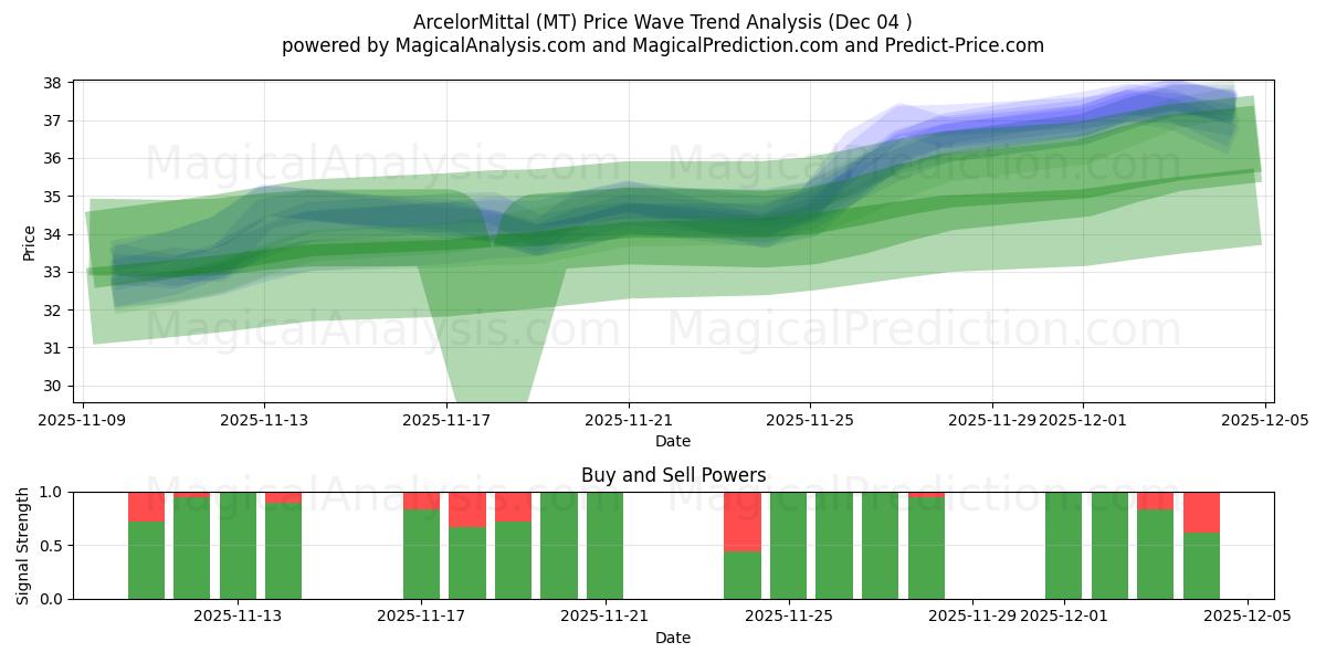  ArcelorMittal (MT) Support and Resistance area (03 Dec) 