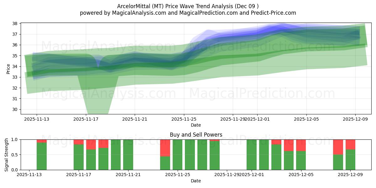  ArcelorMittal (MT) Support and Resistance area (08 Dec) 
