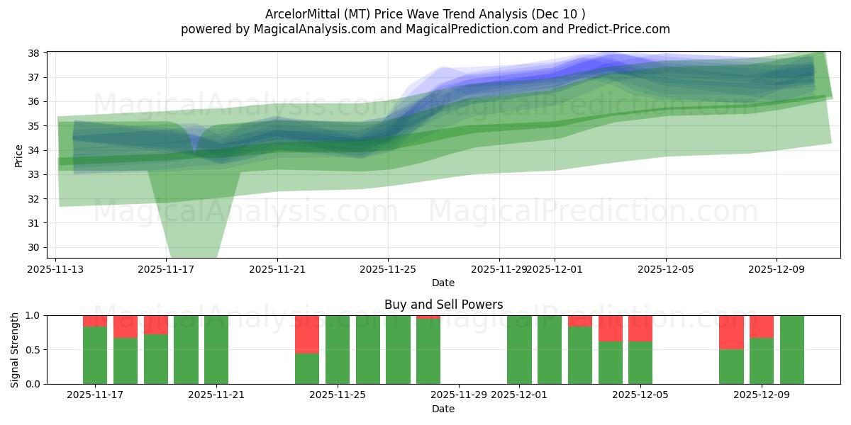  ArcelorMittal (MT) Support and Resistance area (09 Dec) 