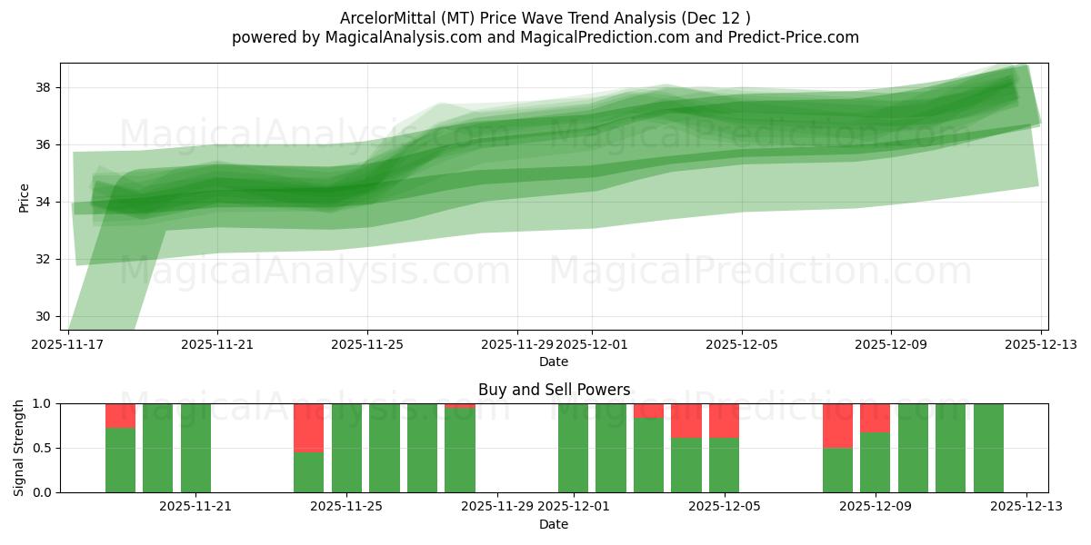  ArcelorMittal (MT) Support and Resistance area (11 Dec) 