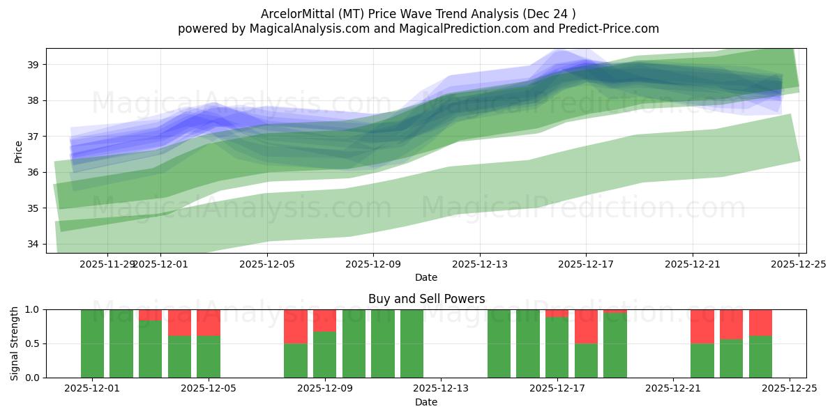  ArcelorMittal (MT) Support and Resistance area (23 Dec) 