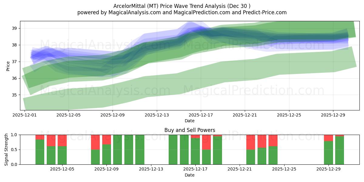  ArcelorMittal (MT) Support and Resistance area (29 Dec) 
