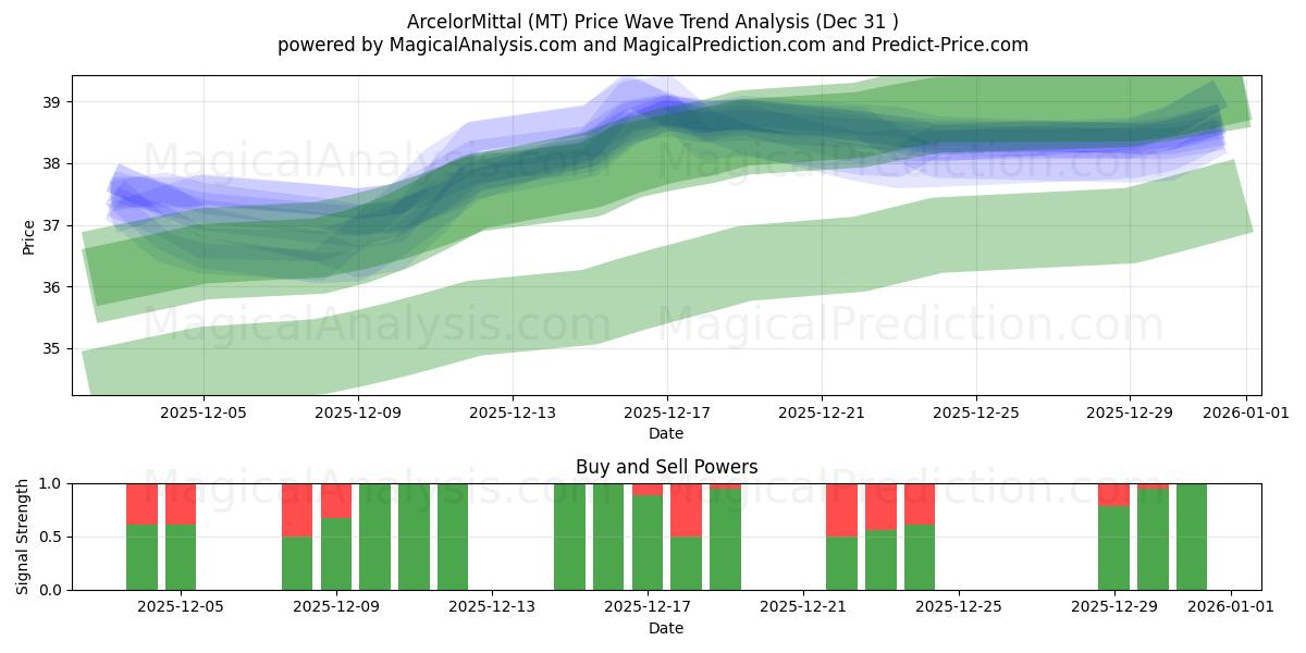  ArcelorMittal (MT) Support and Resistance area (30 Dec) 