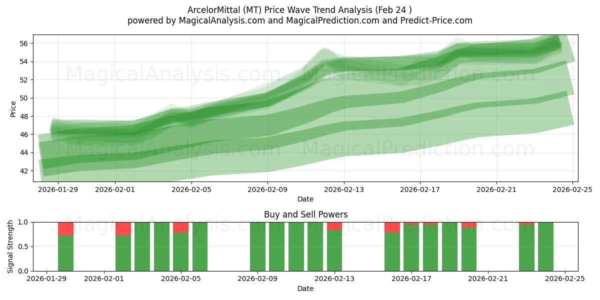  ArcelorMittal (MT) Support and Resistance area (23 Feb) 