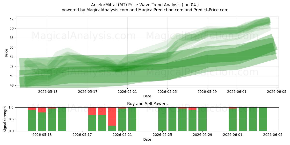  ArcelorMittal (MT) Support and Resistance area (03 Jun) 