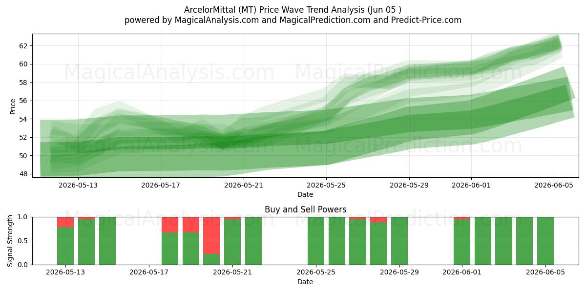  ArcelorMittal (MT) Support and Resistance area (04 Jun) 