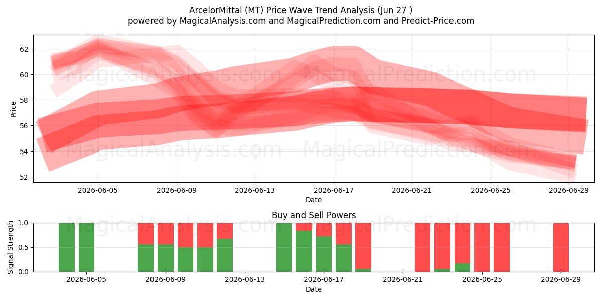  ArcelorMittal (MT) Support and Resistance area (26 Jun) 