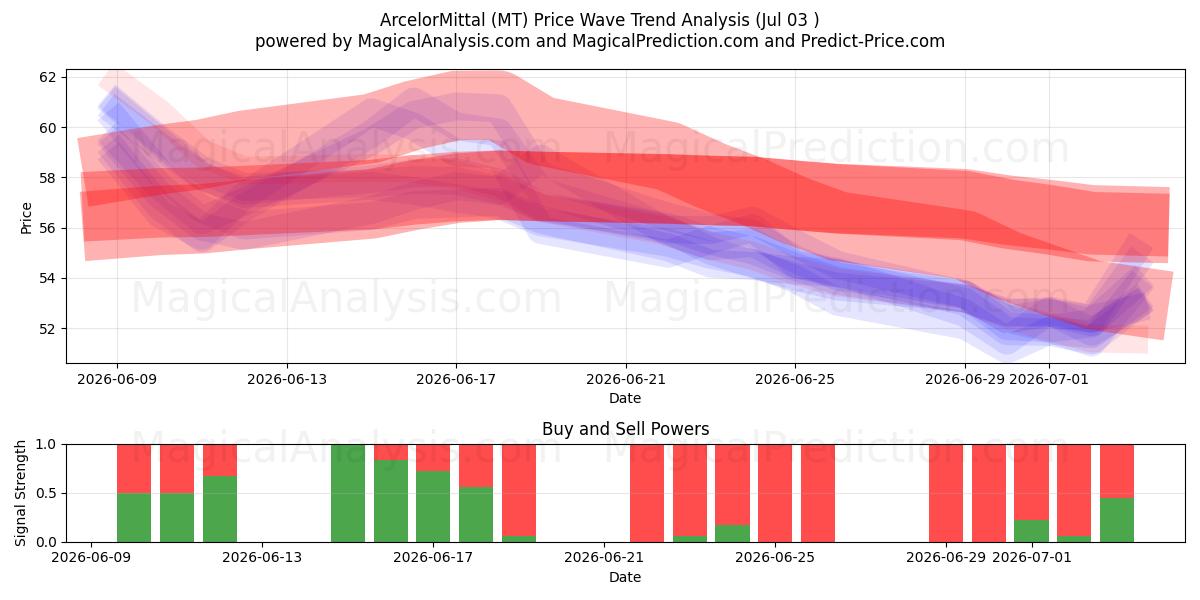  ArcelorMittal (MT) Support and Resistance area (02 Jul) 