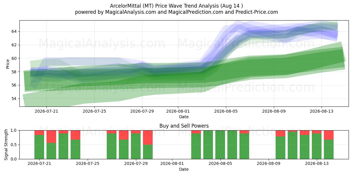  ArcelorMittal (MT) Support and Resistance area (13 Aug) 