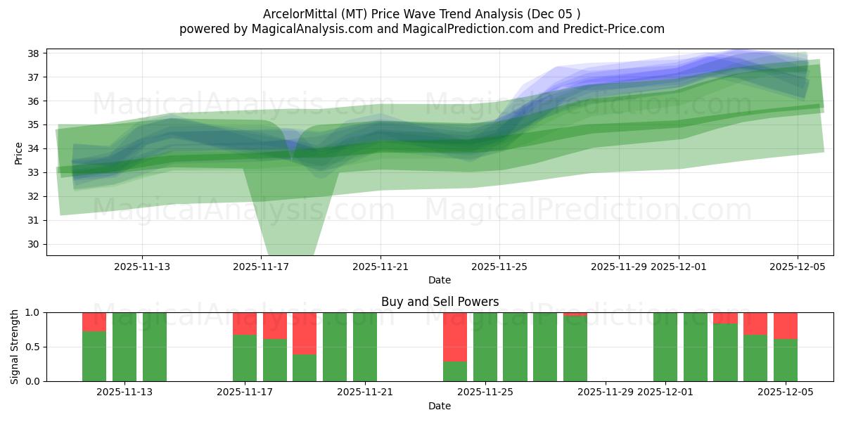  ArcelorMittal (MT) Support and Resistance area (04 Dec) 