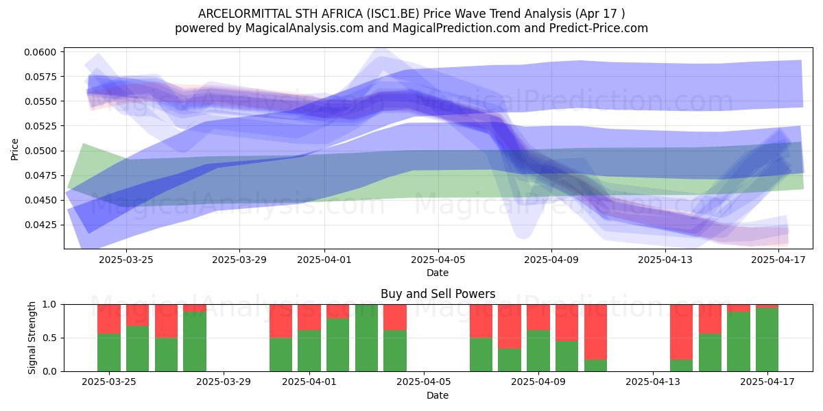  ARCELORMITTAL STH AFRICA (ISC1.BE) Support and Resistance area (17 Apr) 
