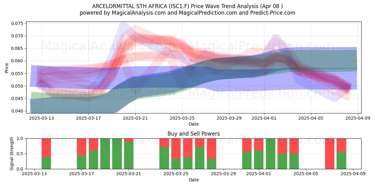  ARCELORMITTAL STH AFRICA (ISC1.F) Support and Resistance area (08 Apr) 