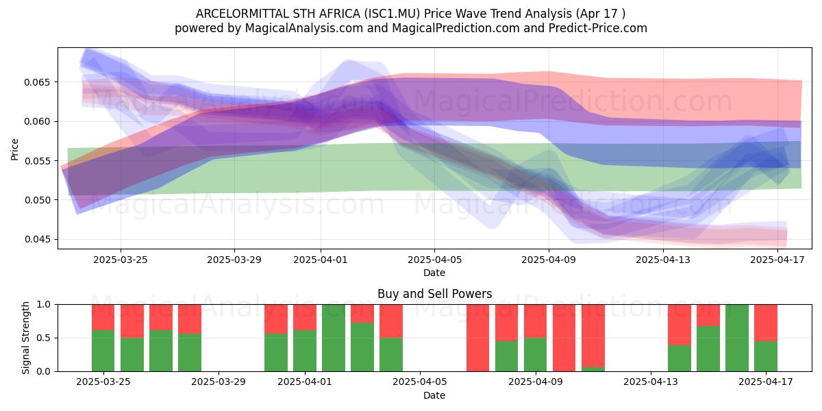  ARCELORMITTAL STH AFRICA (ISC1.MU) Support and Resistance area (17 Apr) 