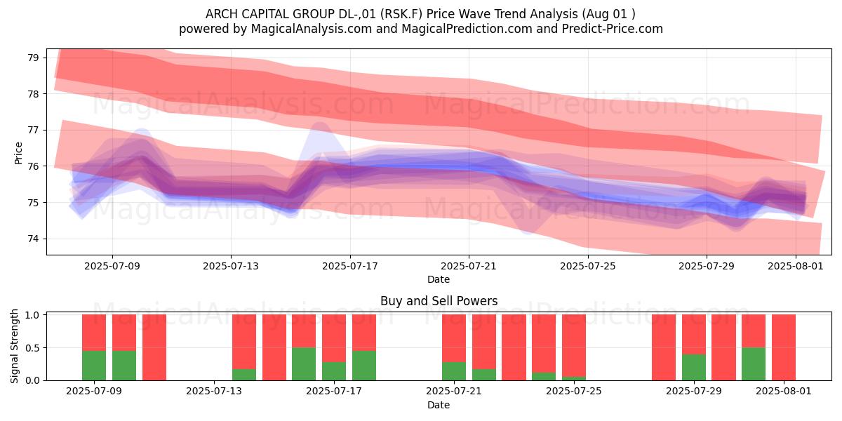  ARCH CAPITAL GROUP DL-,01 (RSK.F) Support and Resistance area (31 Jul) 