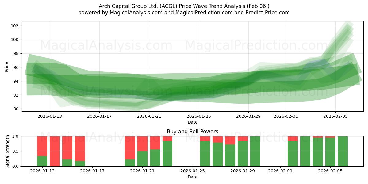  Arch Capital Group Ltd. (ACGL) Support and Resistance area (05 Feb) 
