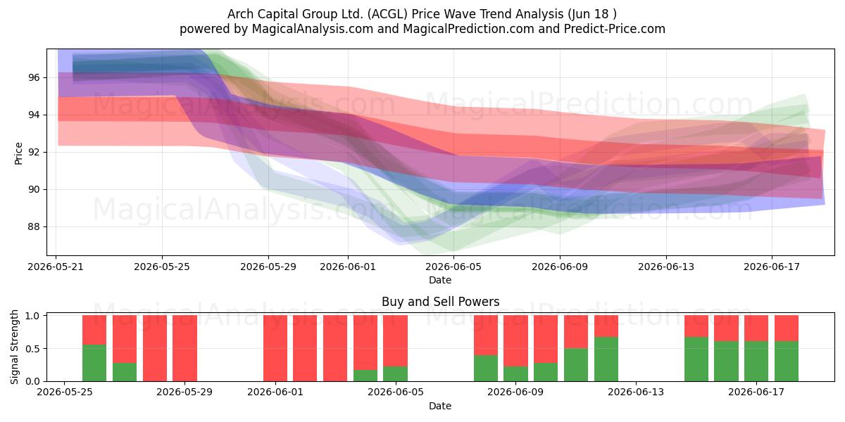  Arch Capital Group Ltd. (ACGL) Support and Resistance area (17 Jun) 