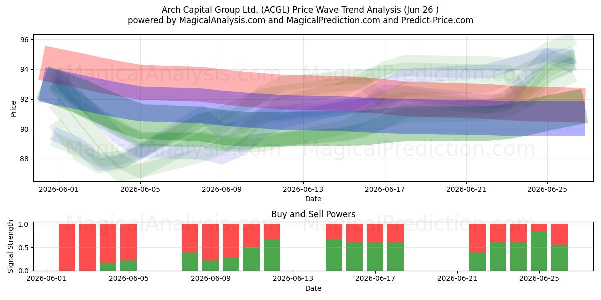  Arch Capital Group Ltd. (ACGL) Support and Resistance area (25 Jun) 