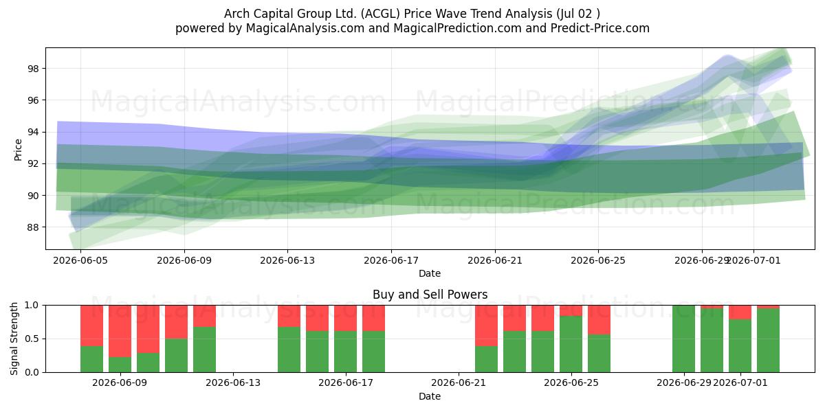  Arch Capital Group Ltd. (ACGL) Support and Resistance area (01 Jul) 