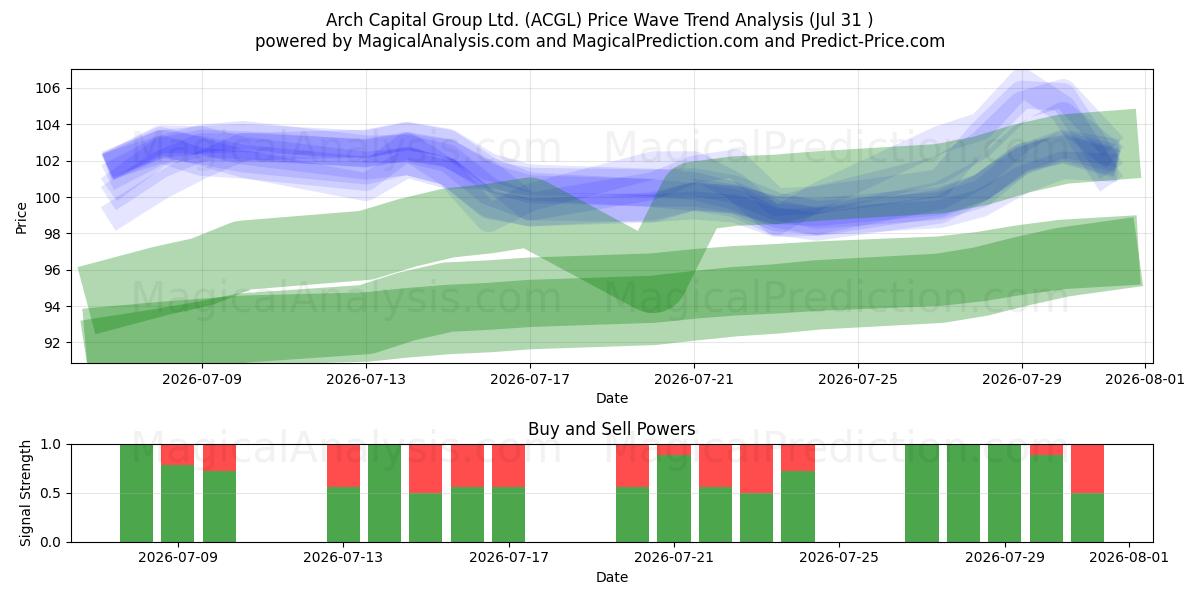  Arch Capital Group Ltd. (ACGL) Support and Resistance area (30 Jul) 