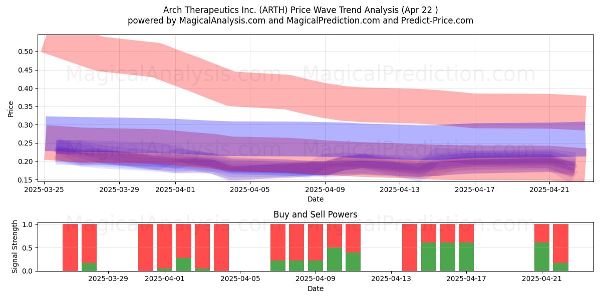  Arch Therapeutics Inc. (ARTH) Support and Resistance area (22 Apr) 