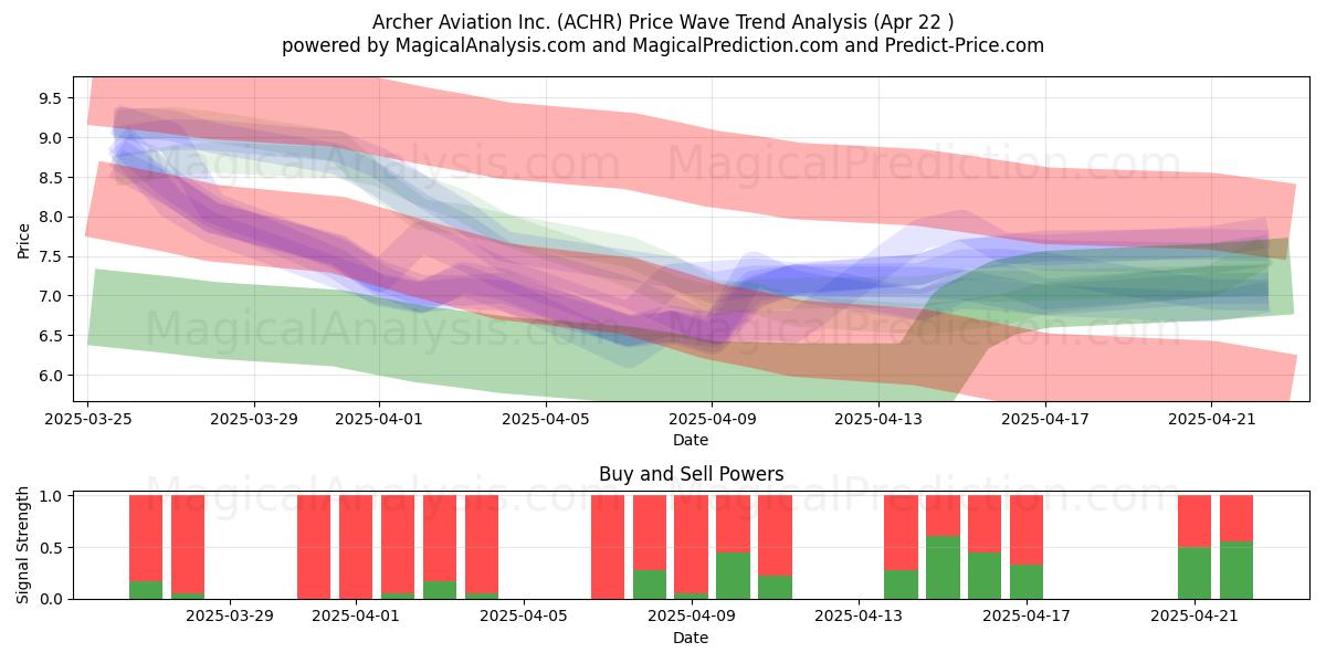  Archer Aviation Inc. (ACHR) Support and Resistance area (22 Apr) 