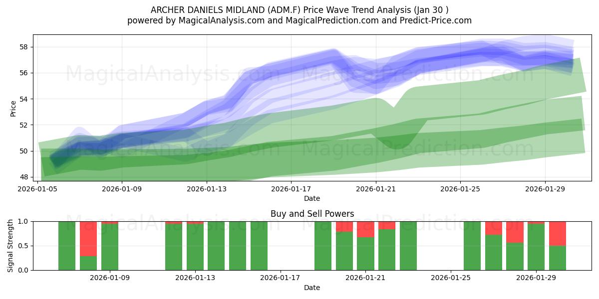  ARCHER DANIELS MIDLAND (ADM.F) Support and Resistance area (29 Jan) 
