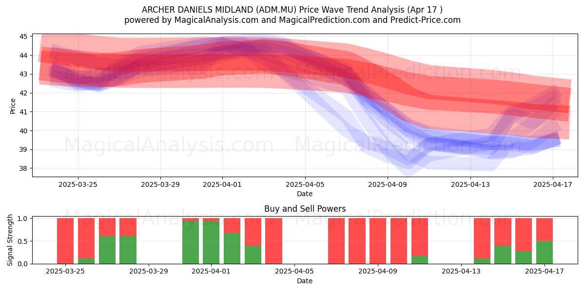  ARCHER DANIELS MIDLAND (ADM.MU) Support and Resistance area (17 Apr) 