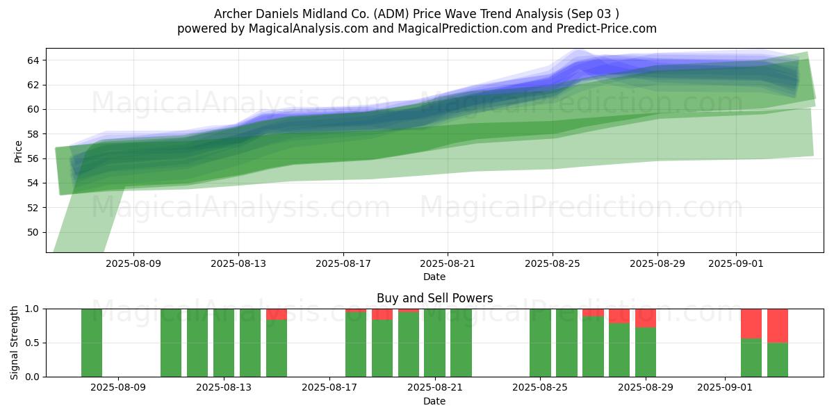  Archer Daniels Midland Co. (ADM) Support and Resistance area (02 Sep) 