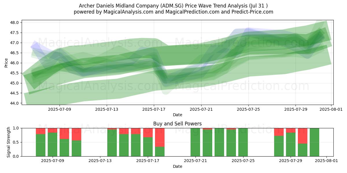  Archer Daniels Midland Company (ADM.SG) Support and Resistance area (30 Jul) 