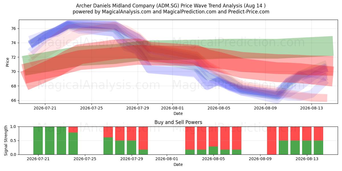  Archer Daniels Midland Company (ADM.SG) Support and Resistance area (13 Aug) 
