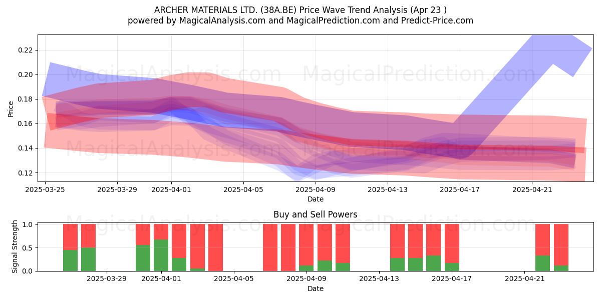  ARCHER MATERIALS LTD. (38A.BE) Support and Resistance area (23 Apr) 