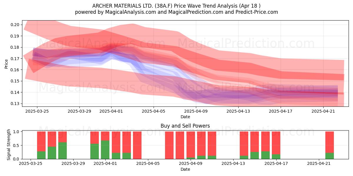  ARCHER MATERIALS LTD. (38A.F) Support and Resistance area (18 Apr) 
