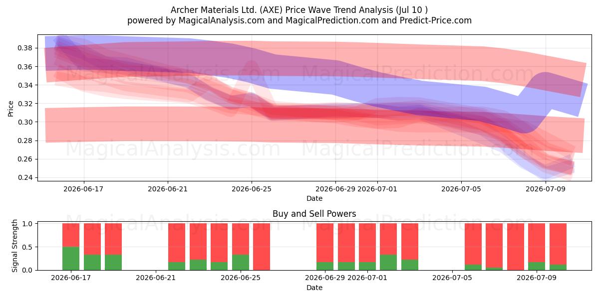 Archer Materials Ltd. (AXE) Support and Resistance area (09 Jul) 