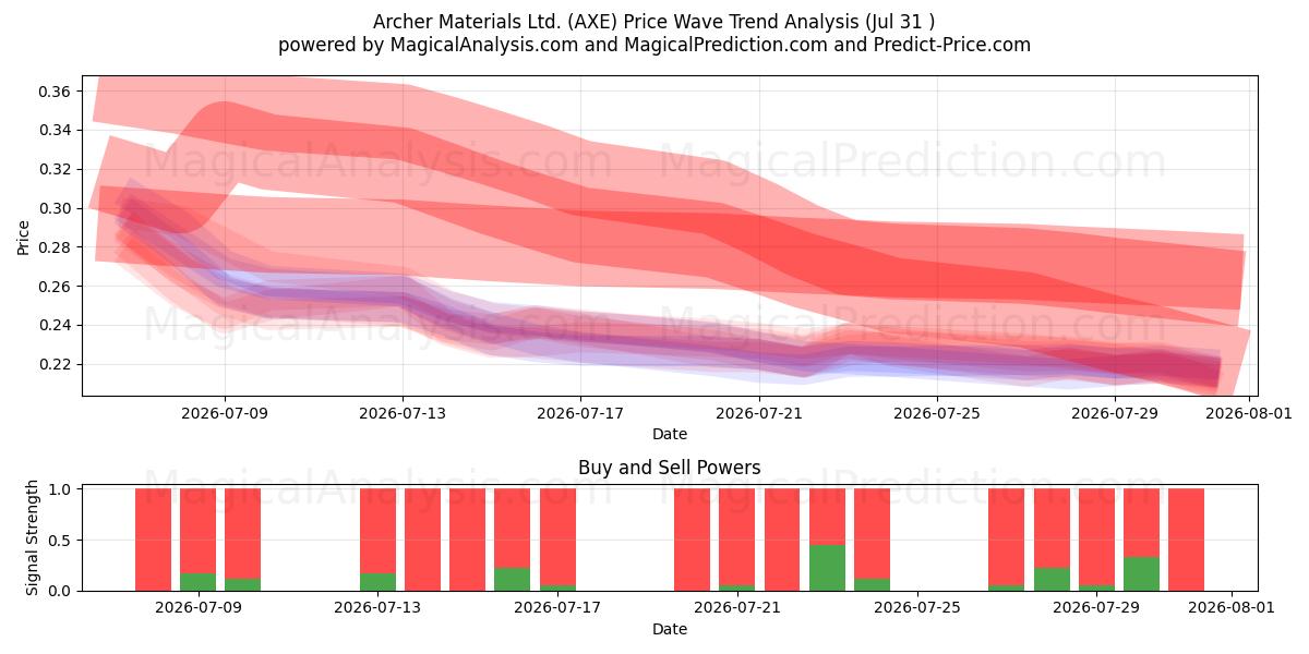  Archer Materials Ltd. (AXE) Support and Resistance area (30 Jul) 