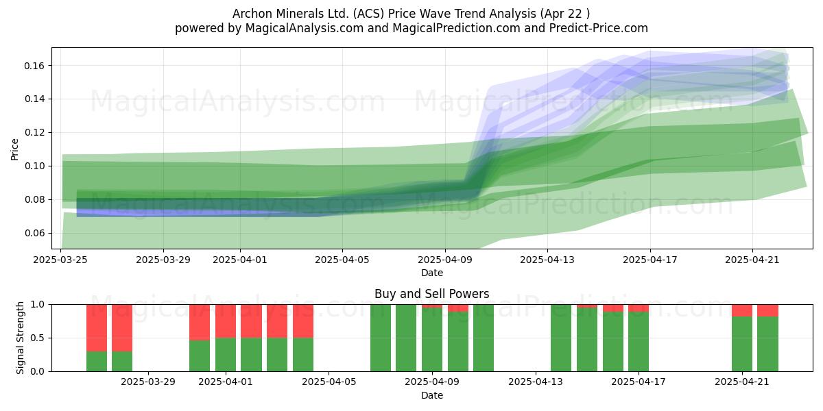  Archon Minerals Ltd. (ACS) Support and Resistance area (22 Apr) 