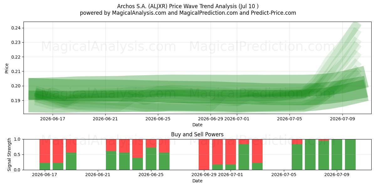  Archos S.A. (ALJXR) Support and Resistance area (09 Jul) 
