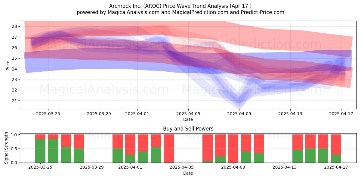  Archrock Inc. (AROC) Support and Resistance area (17 Apr) 