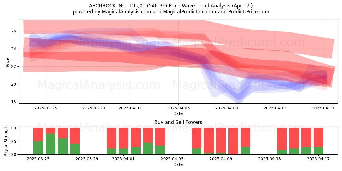  ARCHROCK INC.  DL-,01 (54E.BE) Support and Resistance area (17 Apr) 