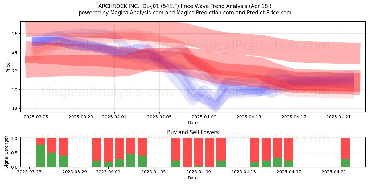  ARCHROCK INC.  DL-,01 (54E.F) Support and Resistance area (18 Apr) 