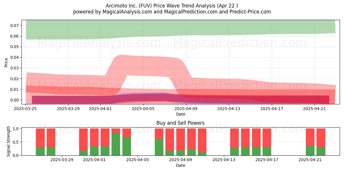  Arcimoto Inc. (FUV) Support and Resistance area (22 Apr) 