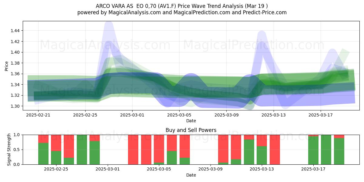  ARCO VARA AS  EO 0,70 (AV1.F) Support and Resistance area (19 Mar) 