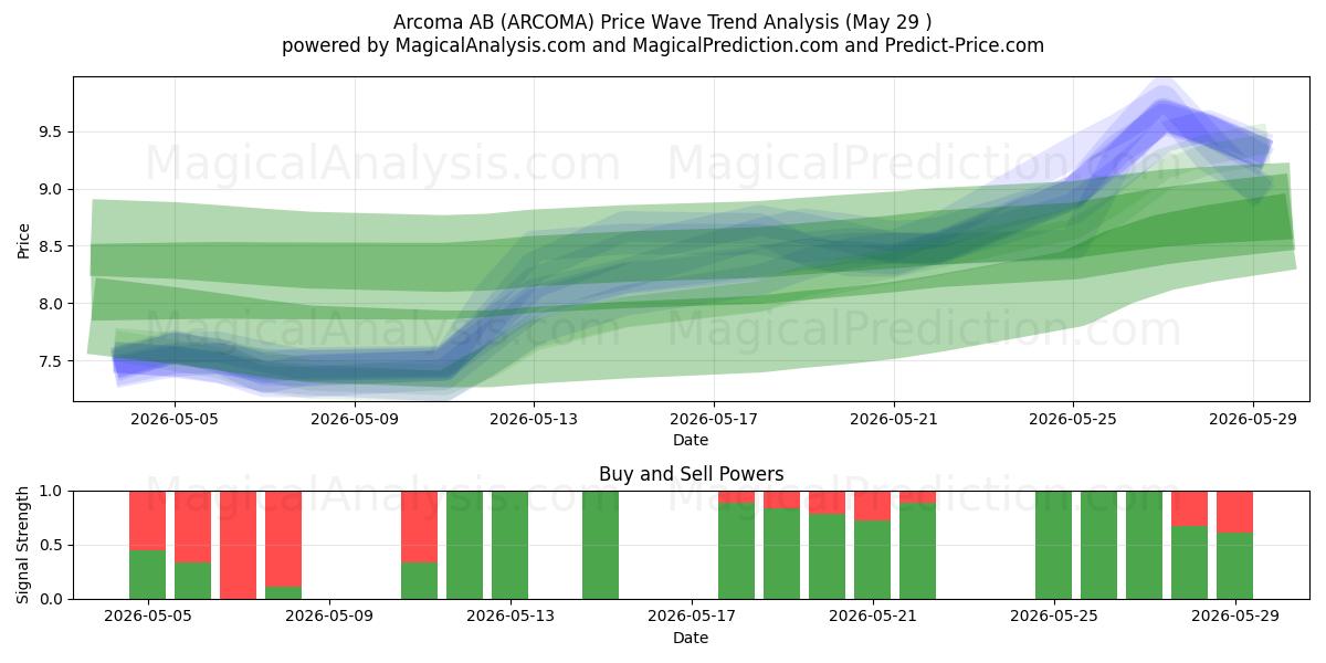 Arcoma AB (ARCOMA) Support and Resistance area (28 May) 