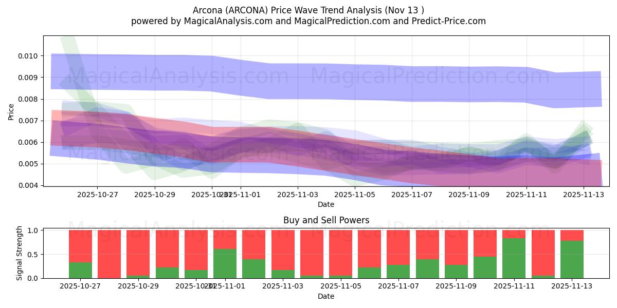 Arcona (ARCONA) Support and Resistance area (12 Nov) 