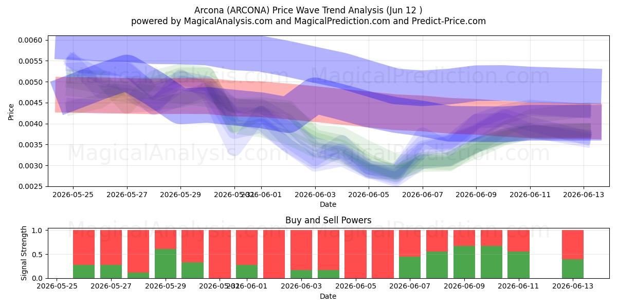  Аркона (ARCONA) Support and Resistance area (11 Jun) 