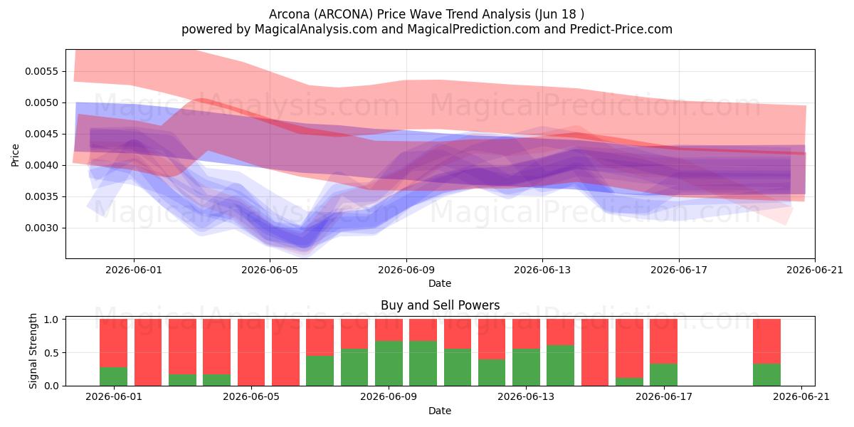  Arcona (ARCONA) Support and Resistance area (17 Jun) 